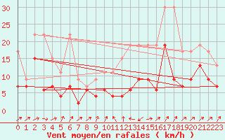 Courbe de la force du vent pour Bischofszell