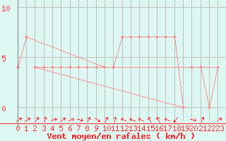 Courbe de la force du vent pour Villach