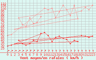 Courbe de la force du vent pour Corvatsch