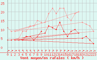 Courbe de la force du vent pour Montauban (82)