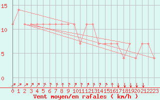 Courbe de la force du vent pour Meppen