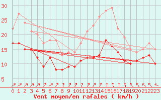 Courbe de la force du vent pour Ouzouer (41)
