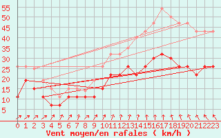 Courbe de la force du vent pour Lanvoc (29)