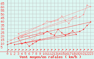 Courbe de la force du vent pour Ulm-Mhringen