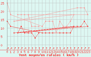 Courbe de la force du vent pour Michelstadt-Vielbrunn