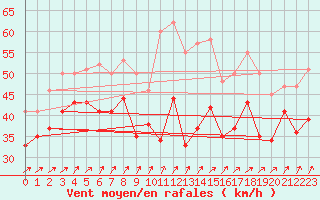 Courbe de la force du vent pour Ile de R - Saint-Clment-des-Baleines (17)