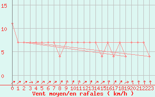 Courbe de la force du vent pour Kemijarvi Airport