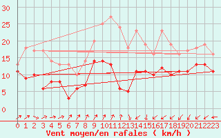 Courbe de la force du vent pour Schmuecke