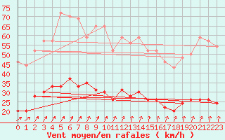 Courbe de la force du vent pour Le Touquet (62)