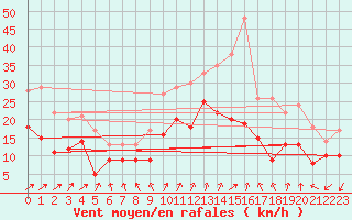 Courbe de la force du vent pour Saint-Nazaire (44)