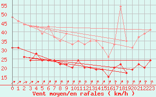 Courbe de la force du vent pour Le Havre - Octeville (76)