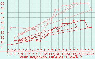 Courbe de la force du vent pour Munte (Be)