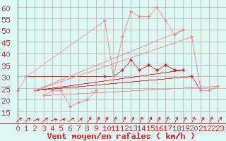 Courbe de la force du vent pour Manston (UK)