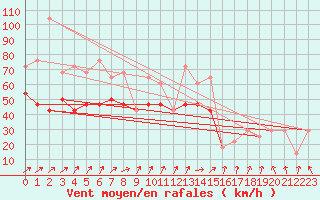 Courbe de la force du vent pour Malin Head