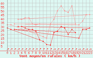 Courbe de la force du vent pour Napf (Sw)