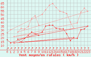 Courbe de la force du vent pour Wy-Dit-Joli-Village (95)