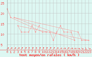 Courbe de la force du vent pour Tammisaari Jussaro