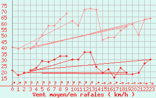 Courbe de la force du vent pour Kleiner Feldberg / Taunus