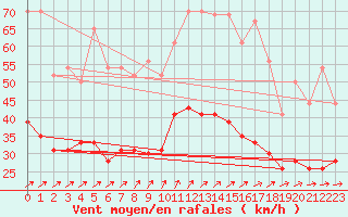 Courbe de la force du vent pour Lanvoc (29)