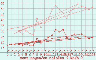 Courbe de la force du vent pour Tours (37)