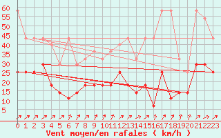 Courbe de la force du vent pour Waibstadt