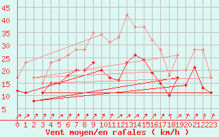 Courbe de la force du vent pour Manschnow