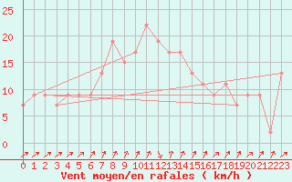 Courbe de la force du vent pour Messina