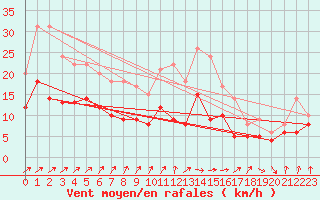Courbe de la force du vent pour Peyrusse-Grande (32)