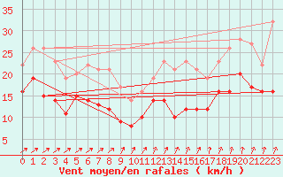 Courbe de la force du vent pour Cambrai / Epinoy (62)