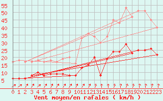 Courbe de la force du vent pour Feins (35)