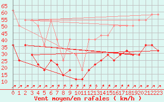 Courbe de la force du vent pour Leutkirch-Herlazhofen