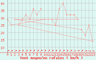 Courbe de la force du vent pour Kotka Haapasaari