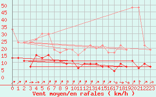 Courbe de la force du vent pour Les Attelas