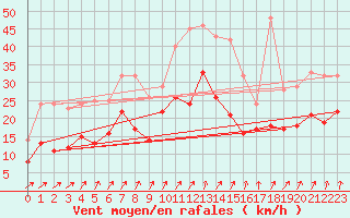 Courbe de la force du vent pour Evreux (27)