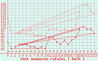 Courbe de la force du vent pour Brocken