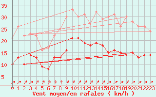 Courbe de la force du vent pour Luechow