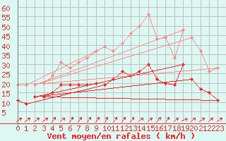 Courbe de la force du vent pour Orly (91)