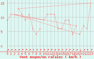 Courbe de la force du vent pour Aviemore