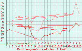 Courbe de la force du vent pour Saentis (Sw)