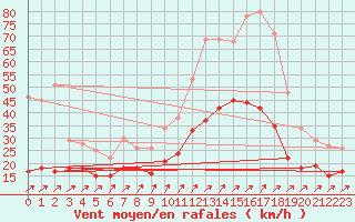 Courbe de la force du vent pour Dinard (35)