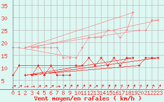 Courbe de la force du vent pour Salla Naruska