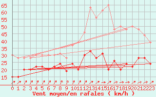 Courbe de la force du vent pour Port-en-Bessin (14)