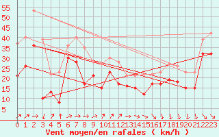 Courbe de la force du vent pour Biscarrosse (40)