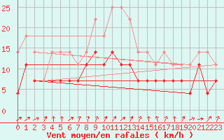 Courbe de la force du vent pour Pudasjrvi lentokentt