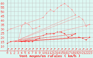 Courbe de la force du vent pour Chartres (28)