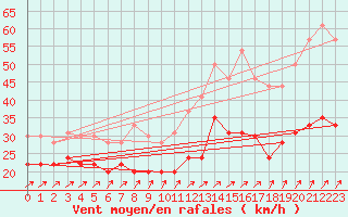 Courbe de la force du vent pour Port-en-Bessin (14)