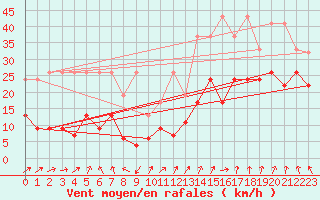 Courbe de la force du vent pour Moleson (Sw)