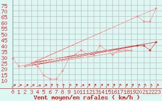 Courbe de la force du vent pour Valentia Observatory