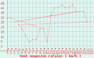 Courbe de la force du vent pour Siofok