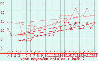 Courbe de la force du vent pour Hoogeveen Aws